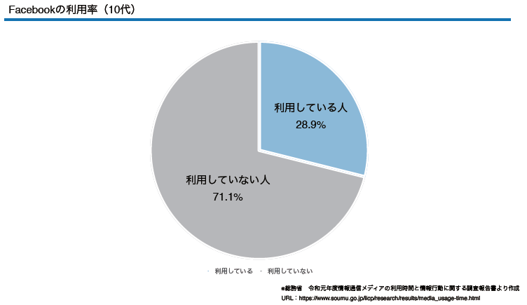 Facebookの利用率