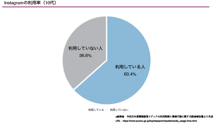 Instagramの利用率