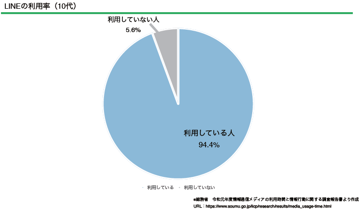 LINEの利用率