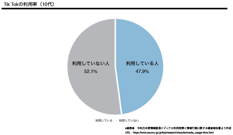 Tik Tokの利用率