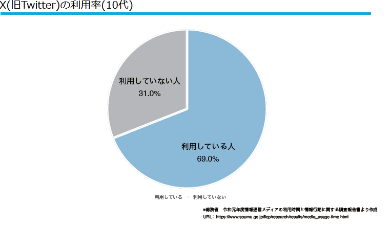 Twitterの利用率