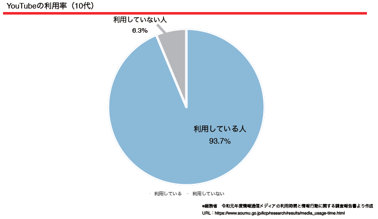 YouTubeの利用率