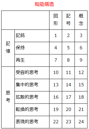 知能構造